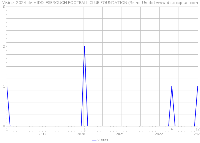 Visitas 2024 de MIDDLESBROUGH FOOTBALL CLUB FOUNDATION (Reino Unido) 
