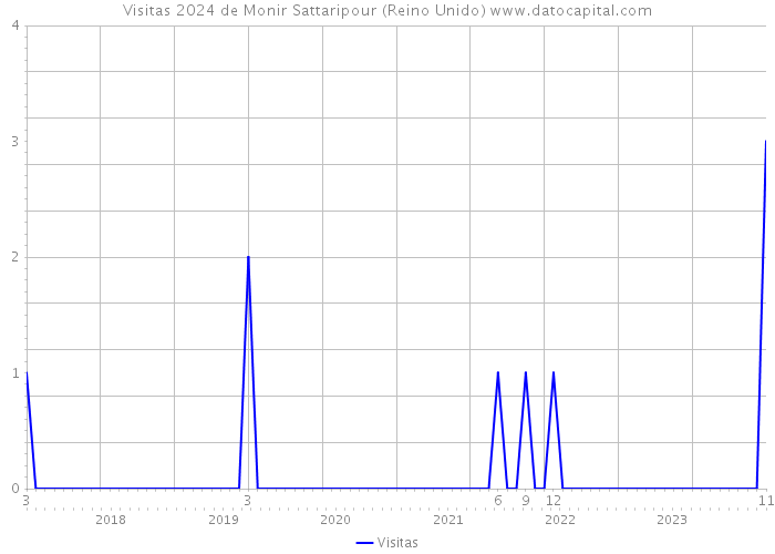 Visitas 2024 de Monir Sattaripour (Reino Unido) 