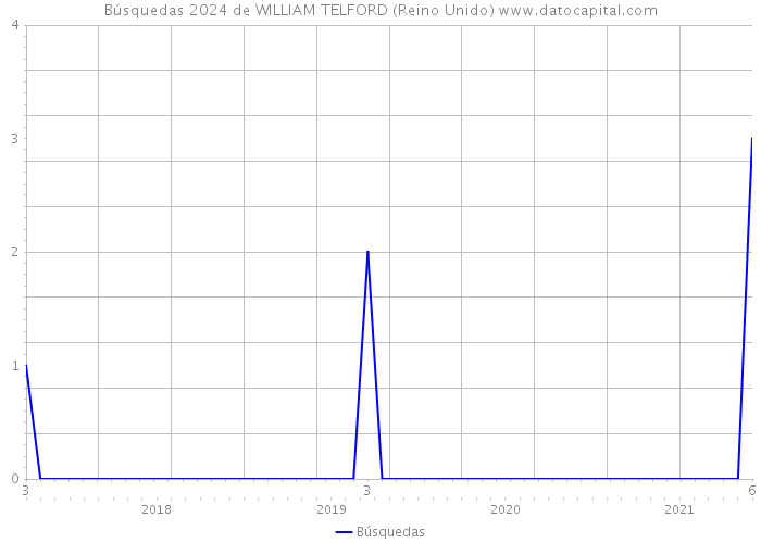 Búsquedas 2024 de WILLIAM TELFORD (Reino Unido) 