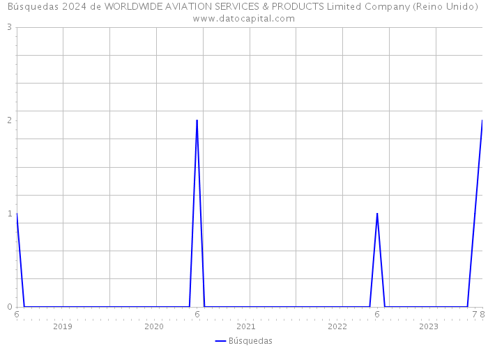 Búsquedas 2024 de WORLDWIDE AVIATION SERVICES & PRODUCTS Limited Company (Reino Unido) 