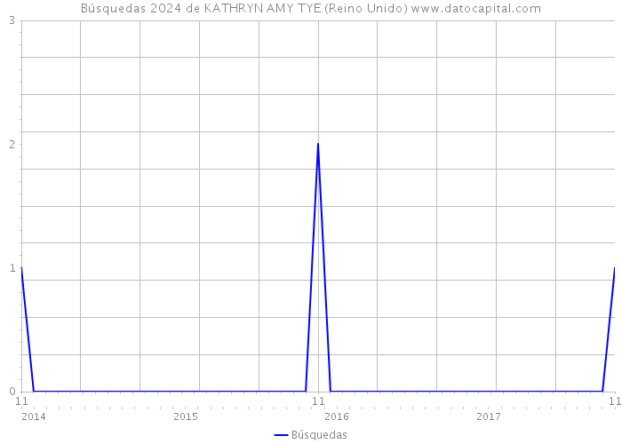 Búsquedas 2024 de KATHRYN AMY TYE (Reino Unido) 