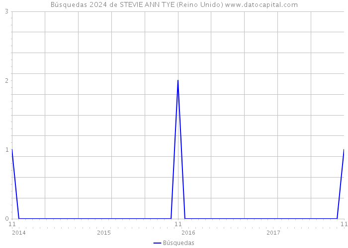 Búsquedas 2024 de STEVIE ANN TYE (Reino Unido) 