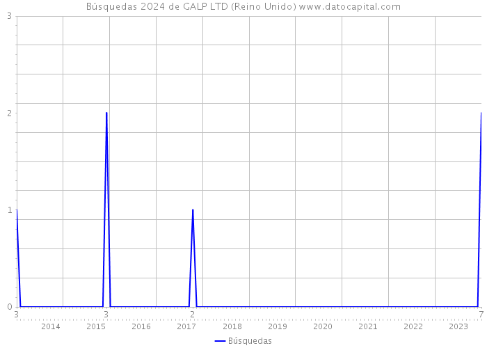 Búsquedas 2024 de GALP LTD (Reino Unido) 