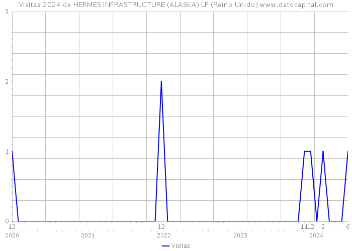 Visitas 2024 de HERMES INFRASTRUCTURE (ALASKA) LP (Reino Unido) 