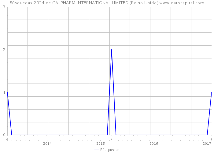 Búsquedas 2024 de GALPHARM INTERNATIONAL LIMITED (Reino Unido) 