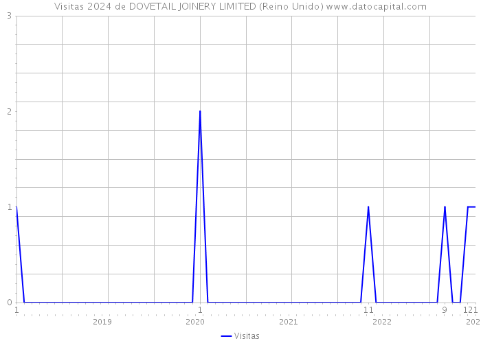 Visitas 2024 de DOVETAIL JOINERY LIMITED (Reino Unido) 