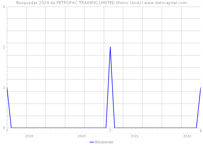 Búsquedas 2024 de PETROFAC TRAINING LIMITED (Reino Unido) 