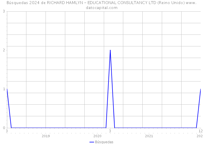 Búsquedas 2024 de RICHARD HAMLYN - EDUCATIONAL CONSULTANCY LTD (Reino Unido) 