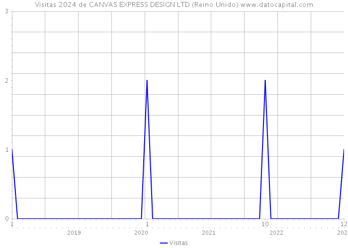 Visitas 2024 de CANVAS EXPRESS DESIGN LTD (Reino Unido) 