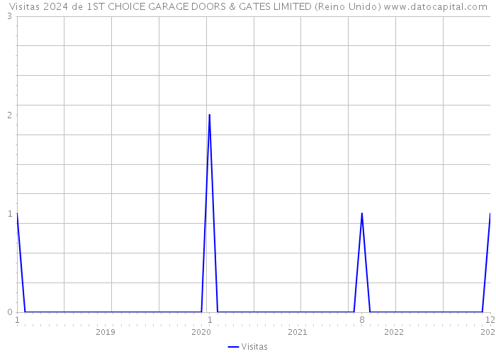 Visitas 2024 de 1ST CHOICE GARAGE DOORS & GATES LIMITED (Reino Unido) 
