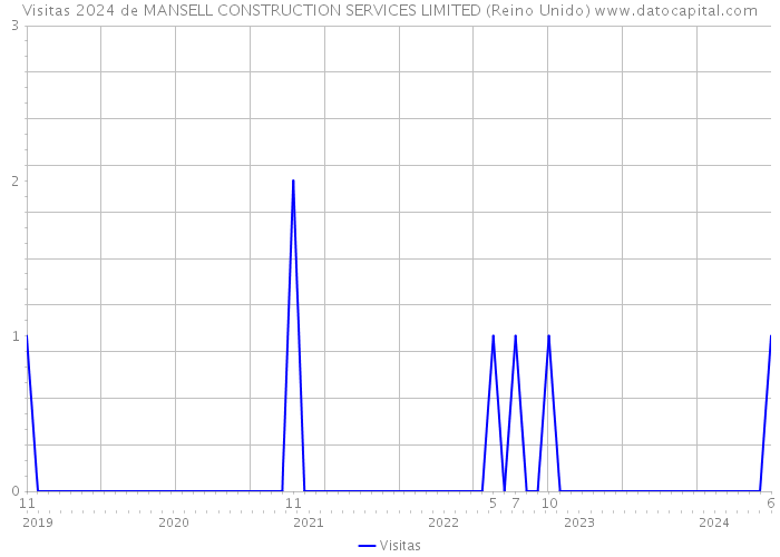 Visitas 2024 de MANSELL CONSTRUCTION SERVICES LIMITED (Reino Unido) 