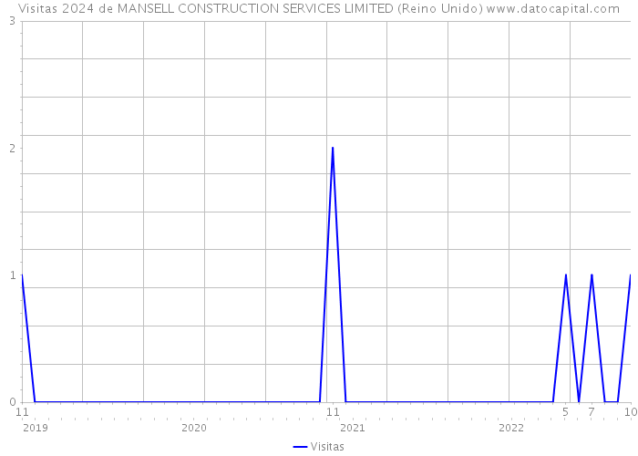 Visitas 2024 de MANSELL CONSTRUCTION SERVICES LIMITED (Reino Unido) 