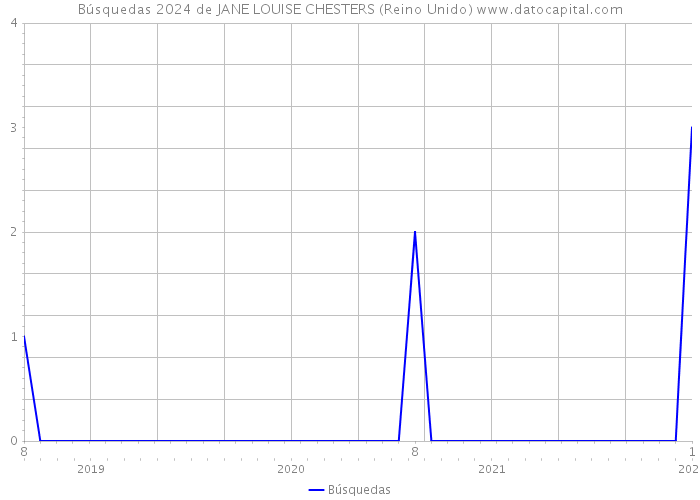 Búsquedas 2024 de JANE LOUISE CHESTERS (Reino Unido) 