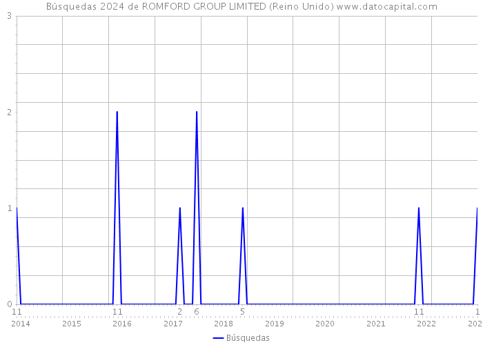 Búsquedas 2024 de ROMFORD GROUP LIMITED (Reino Unido) 