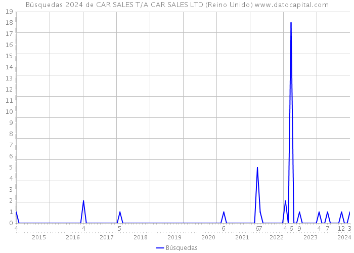 Búsquedas 2024 de CAR SALES T/A CAR SALES LTD (Reino Unido) 