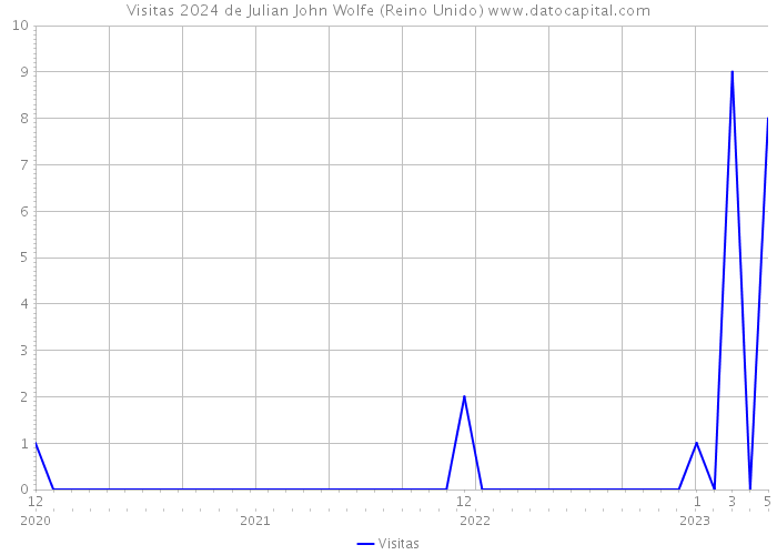 Visitas 2024 de Julian John Wolfe (Reino Unido) 