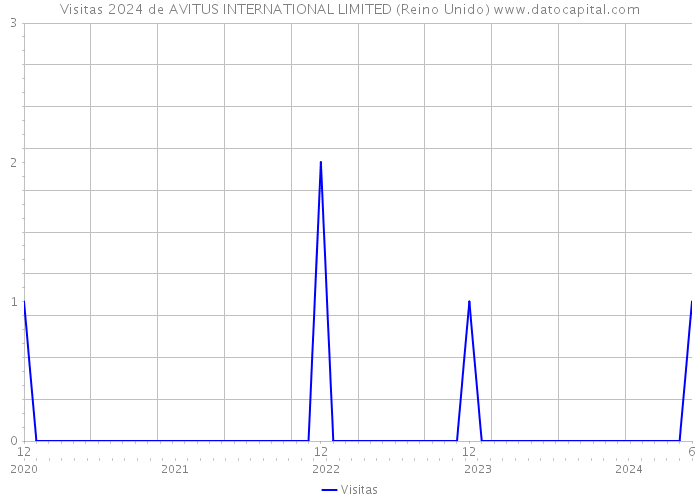 Visitas 2024 de AVITUS INTERNATIONAL LIMITED (Reino Unido) 