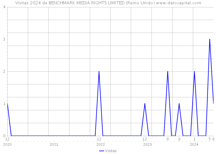 Visitas 2024 de BENCHMARK MEDIA RIGHTS LIMITED (Reino Unido) 