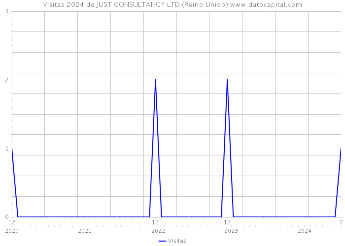 Visitas 2024 de JUST CONSULTANCY LTD (Reino Unido) 