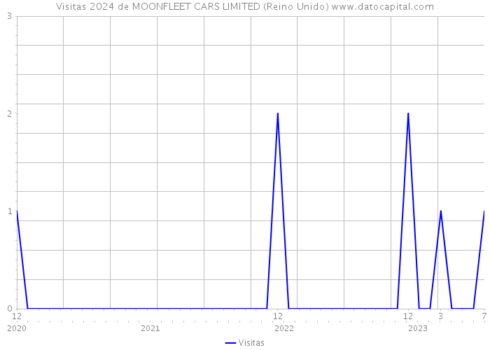 Visitas 2024 de MOONFLEET CARS LIMITED (Reino Unido) 