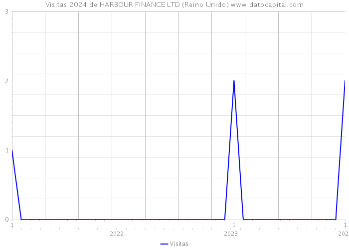 Visitas 2024 de HARBOUR FINANCE LTD (Reino Unido) 