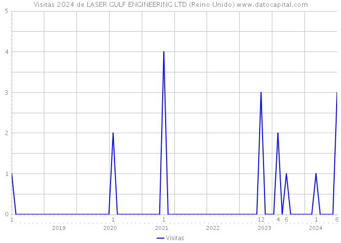 Visitas 2024 de LASER GULF ENGINEERING LTD (Reino Unido) 