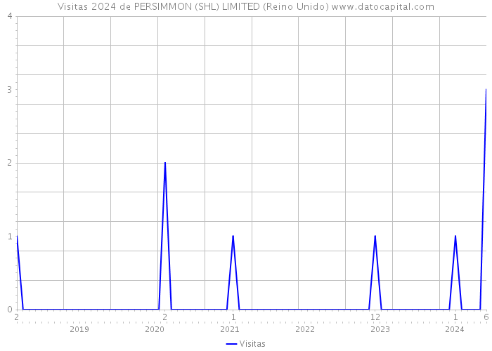 Visitas 2024 de PERSIMMON (SHL) LIMITED (Reino Unido) 