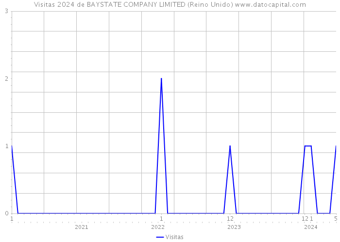 Visitas 2024 de BAYSTATE COMPANY LIMITED (Reino Unido) 