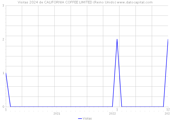 Visitas 2024 de CALIFORNIA COFFEE LIMITED (Reino Unido) 