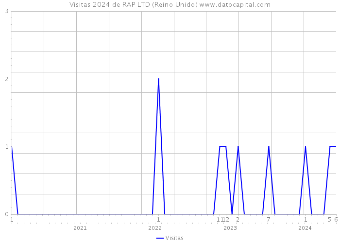 Visitas 2024 de RAP LTD (Reino Unido) 