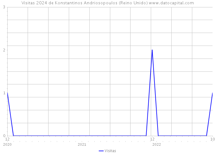 Visitas 2024 de Konstantinos Andriosopoulos (Reino Unido) 