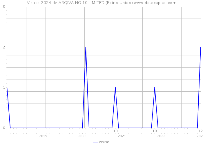 Visitas 2024 de ARQIVA NO 10 LIMITED (Reino Unido) 