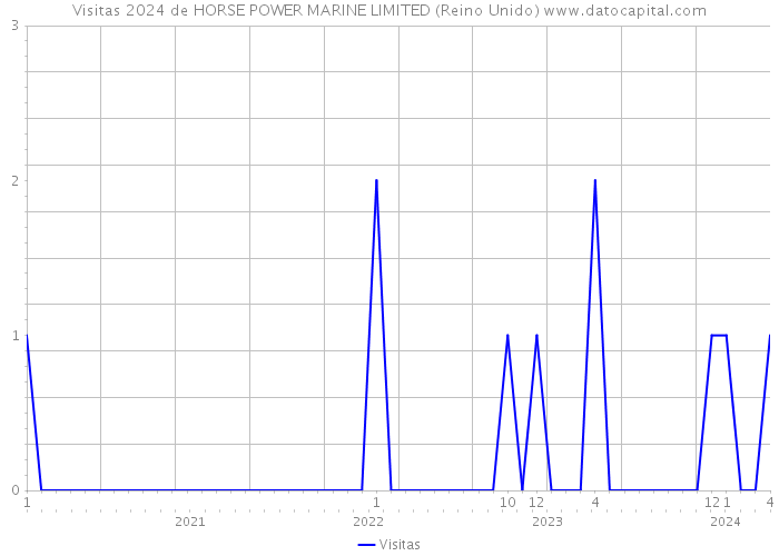Visitas 2024 de HORSE POWER MARINE LIMITED (Reino Unido) 