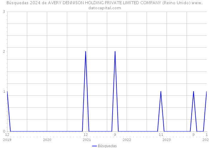 Búsquedas 2024 de AVERY DENNISON HOLDING PRIVATE LIMITED COMPANY (Reino Unido) 