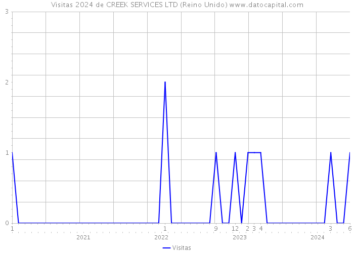 Visitas 2024 de CREEK SERVICES LTD (Reino Unido) 