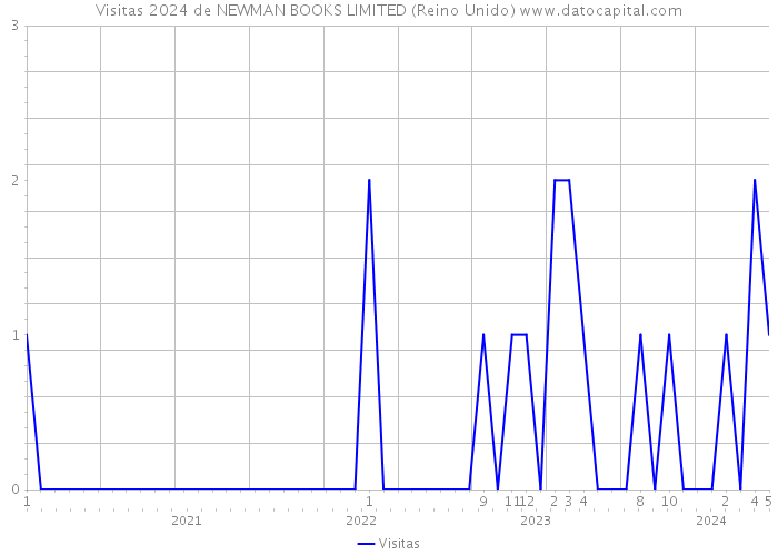 Visitas 2024 de NEWMAN BOOKS LIMITED (Reino Unido) 