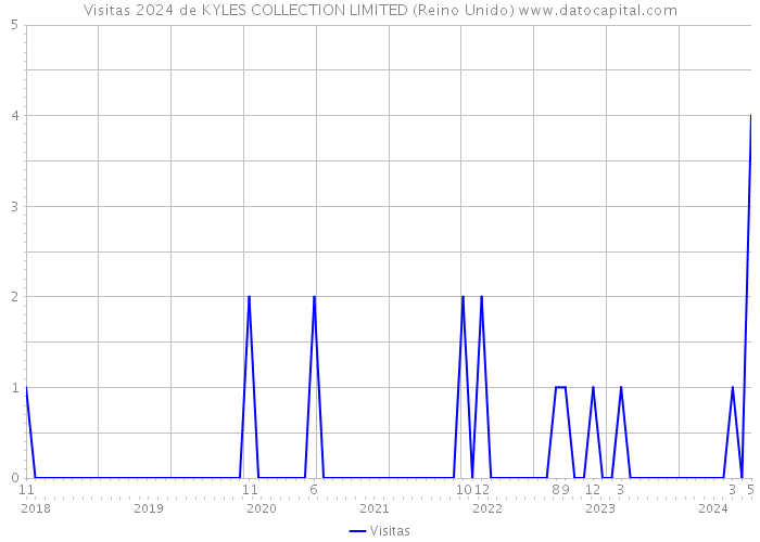 Visitas 2024 de KYLES COLLECTION LIMITED (Reino Unido) 