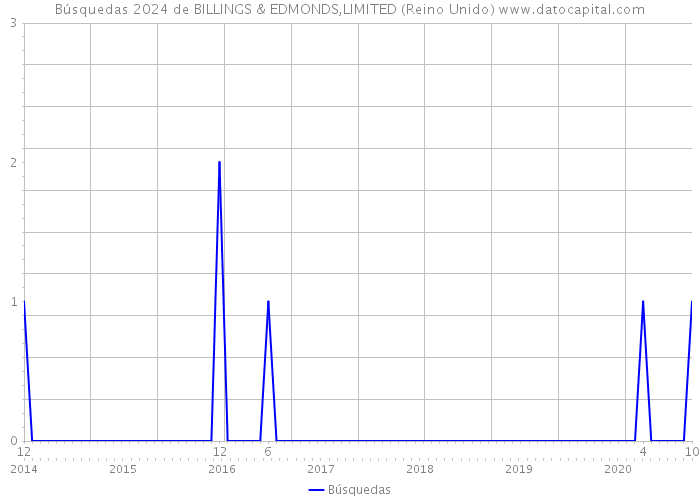 Búsquedas 2024 de BILLINGS & EDMONDS,LIMITED (Reino Unido) 