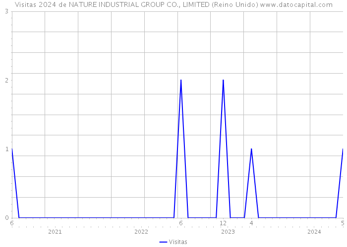 Visitas 2024 de NATURE INDUSTRIAL GROUP CO., LIMITED (Reino Unido) 