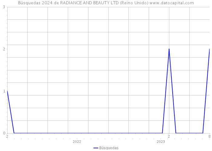 Búsquedas 2024 de RADIANCE AND BEAUTY LTD (Reino Unido) 