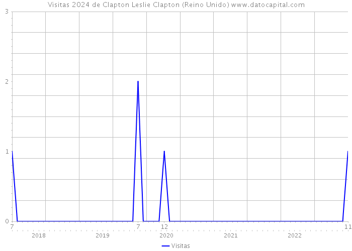 Visitas 2024 de Clapton Leslie Clapton (Reino Unido) 