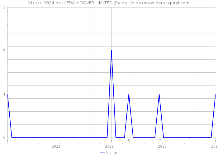 Visitas 2024 de IKEDA HOOVER LIMITED (Reino Unido) 