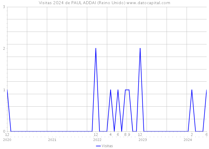 Visitas 2024 de PAUL ADDAI (Reino Unido) 