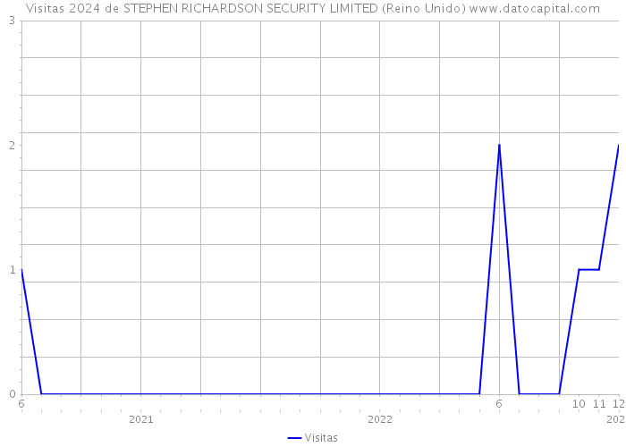 Visitas 2024 de STEPHEN RICHARDSON SECURITY LIMITED (Reino Unido) 