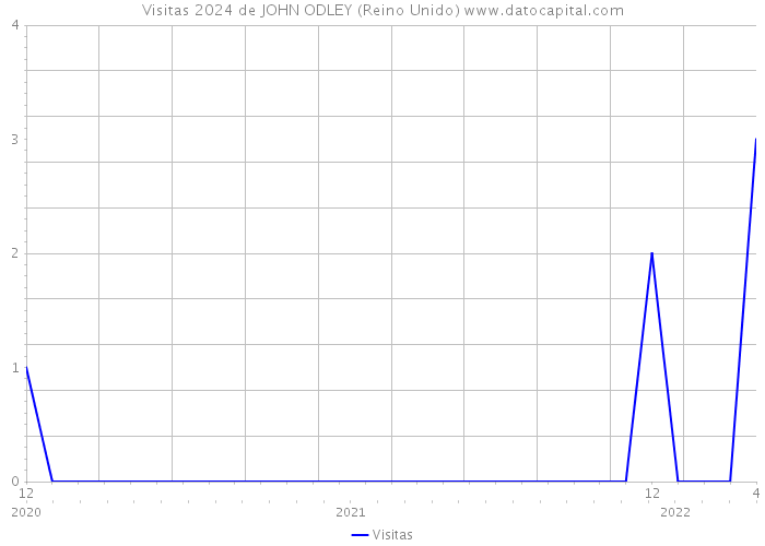 Visitas 2024 de JOHN ODLEY (Reino Unido) 