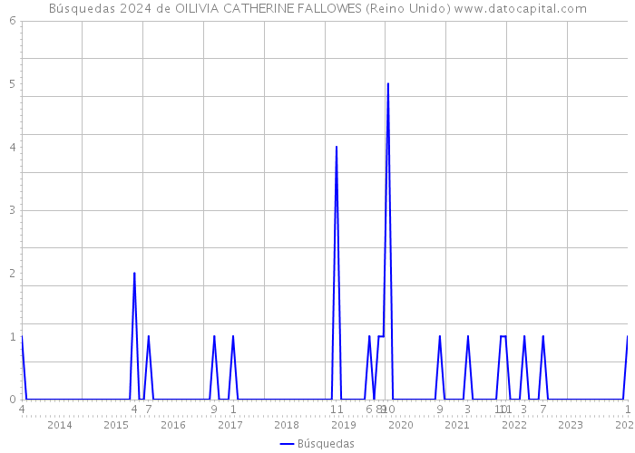 Búsquedas 2024 de OILIVIA CATHERINE FALLOWES (Reino Unido) 
