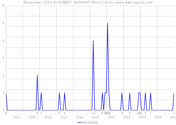 Búsquedas 2024 de ROBERT OILPHANT (Reino Unido) 