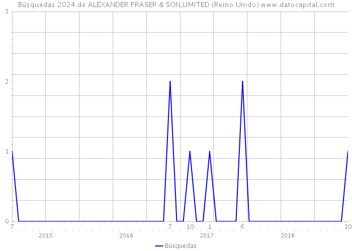 Búsquedas 2024 de ALEXANDER FRASER & SON,LIMITED (Reino Unido) 