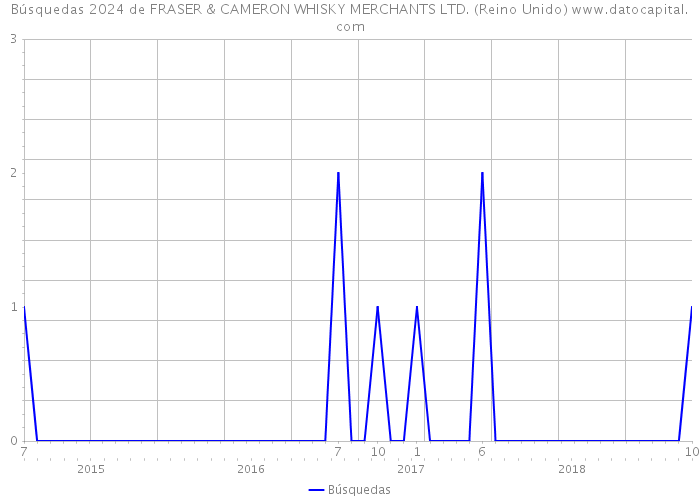 Búsquedas 2024 de FRASER & CAMERON WHISKY MERCHANTS LTD. (Reino Unido) 