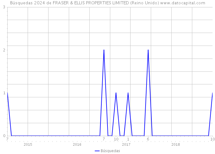 Búsquedas 2024 de FRASER & ELLIS PROPERTIES LIMITED (Reino Unido) 